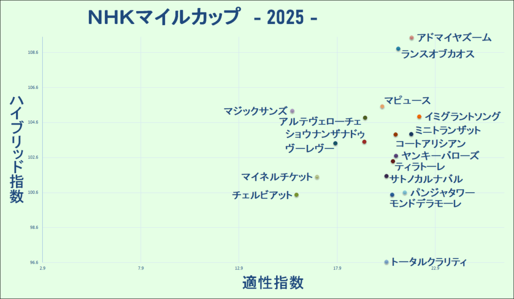 2025　ＮＨＫマイルＣ　マトリクス